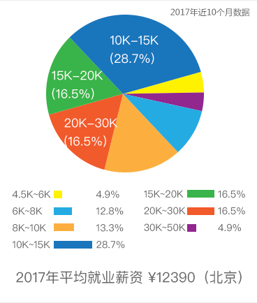 2017年平均就业薪资 ¥12390（北京）