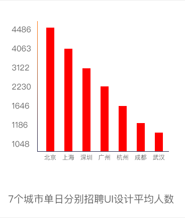 7个城市单日分别招聘UI设计平均人数