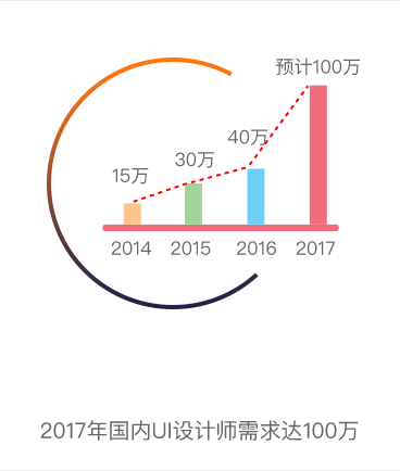 2017年国内UI设计师需求达100万