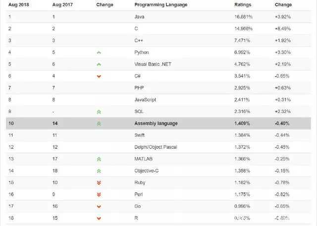  8月最新编程语言排行榜出炉，等你来pick！ 