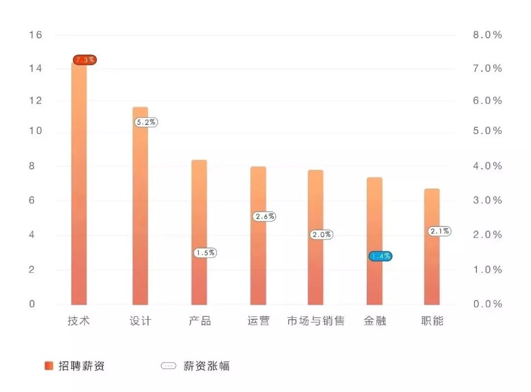 那些进入IT互联网行业的95后，刚毕业年薪32万起 