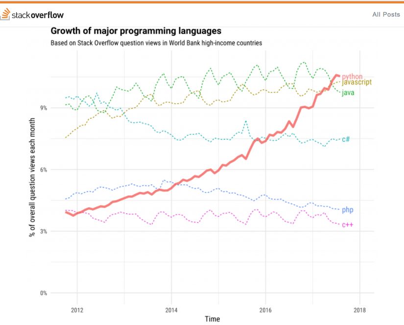 Python、Java、JavaScript 分别能挣多少钱？ 