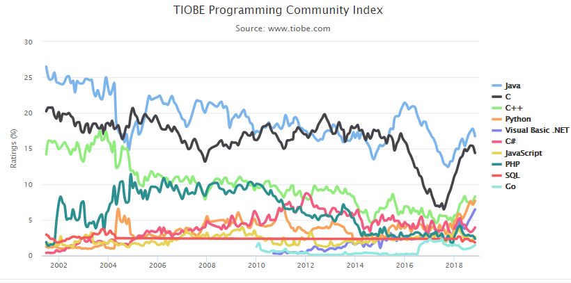 11月编程语言排行榜：Java稳居第一，Python持续增长 