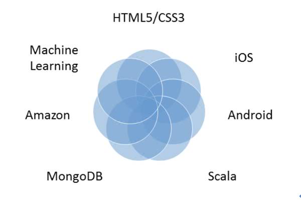 郑州HTML5培训 郑州HTML5培训